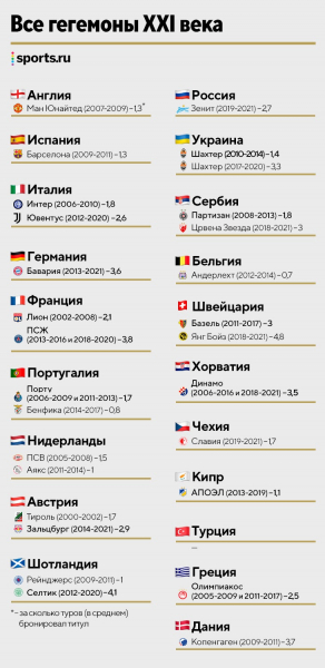 Гегемония есть почти в каждой лиге Европы. Случай «Зенита» – норма, а не аномалия