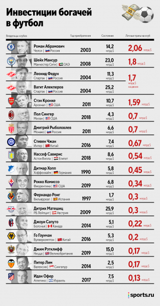 Сколько тратят миллиардеры на футбол? Кажется, наши – самые щедрые