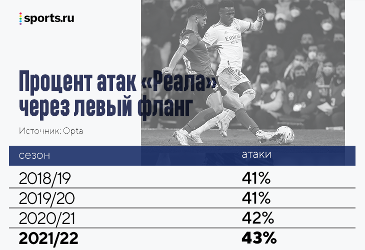 Связка Винисиуса и Бензема – топ! Помогают старые конспекты Зидана и Анчелотти, опыт Карима в паре с Роналду и реализация Жуниора