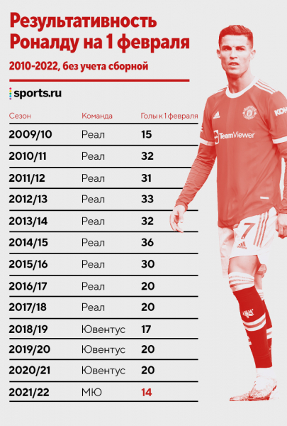 Роналду не забивает пять матчей подряд. В последний раз такая серия за клуб была в 2010-м!