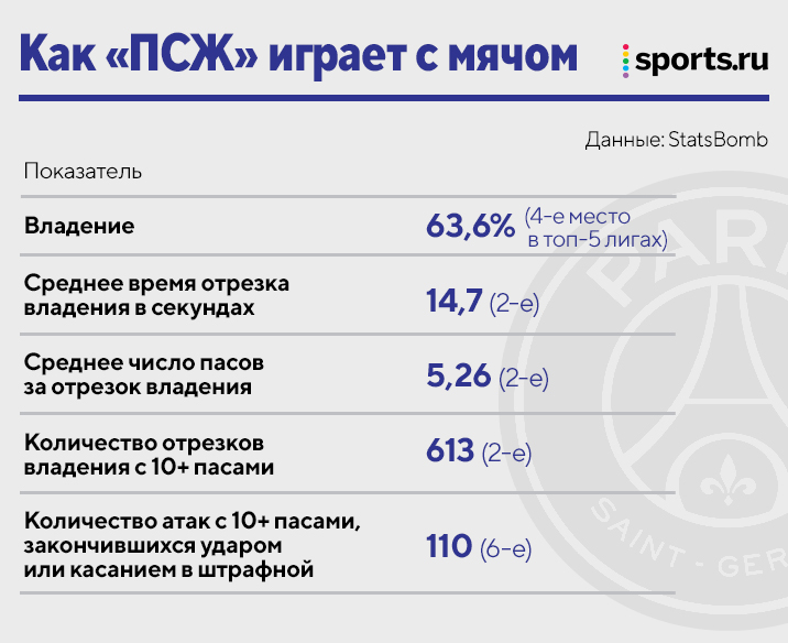 Главные беды «ПСЖ» (пока игровые): слабые позиционки, психика Неймара и неочевидный вред от Месси