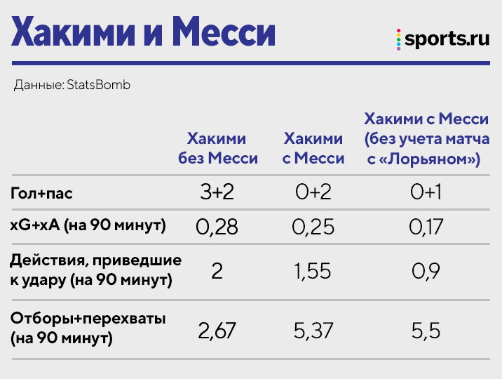 Главные беды «ПСЖ» (пока игровые): слабые позиционки, психика Неймара и неочевидный вред от Месси