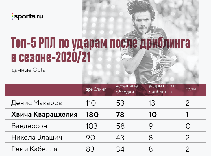 Хвича – ярчайший дриблер РПЛ последних лет, но его обводки были не очень эффективны