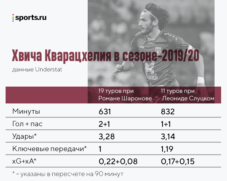 Хвича – ярчайший дриблер РПЛ последних лет, но его обводки были не очень эффективны