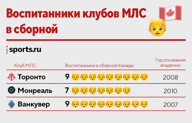 Канада – на ЧМ впервые за 36 лет! Казалось бы, нефутбольная страна поднялась со дна за 4 года (и уже выше России)