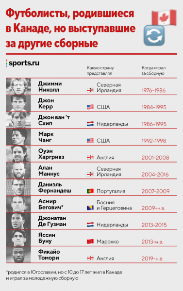 Канада – на ЧМ впервые за 36 лет! Казалось бы, нефутбольная страна поднялась со дна за 4 года (и уже выше России)