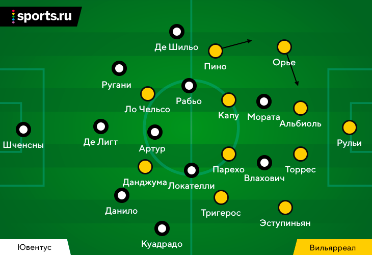 Осторожнее с комплиментами «Вильярреалу». Эмери здорово перестроился, но до 75-й минуты «Юве» был мощнее (особенно в первом тайме) 