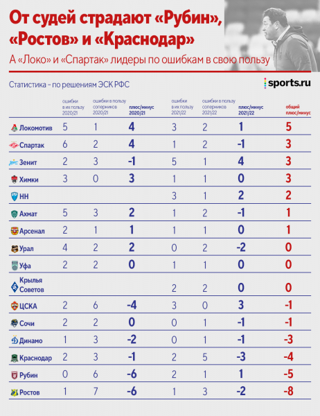 Посчитали признанные ошибки судей за 2 года – кажется, Слуцкий злится не зря. Но «Ростов» страдает больше