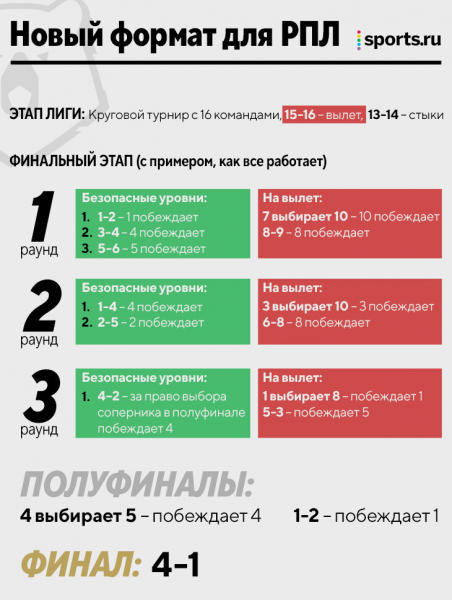 Предлагаем реформу формата РПЛ: Головин – за сокращение лиги, Романцов против матчей в холод, есть вариант с расширением