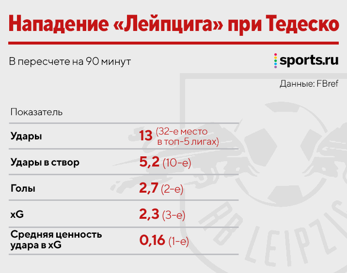 Тедеско мгновенно вывел «Лейпциг» из кризиса. Теперь у «РБ» лучшие удары в Европе и одна внезапная тактическая идея