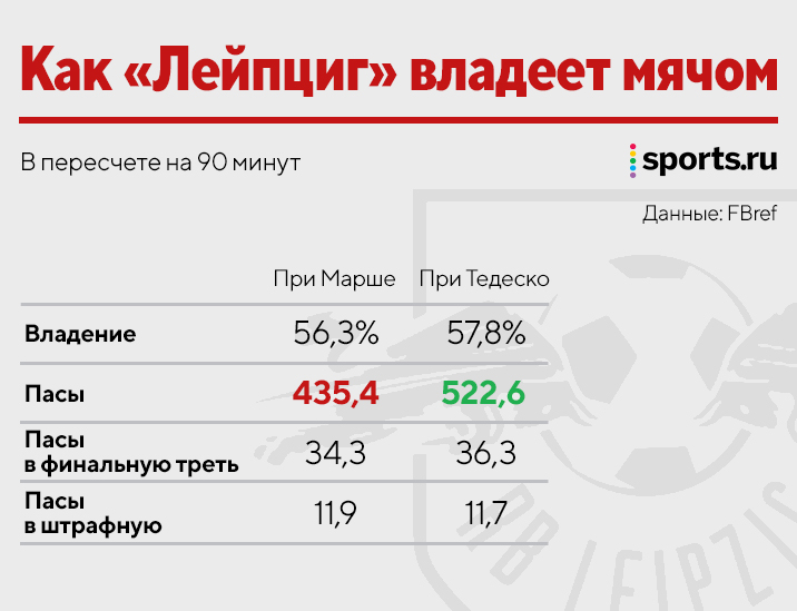 Тедеско мгновенно вывел «Лейпциг» из кризиса. Теперь у «РБ» лучшие удары в Европе и одна внезапная тактическая идея