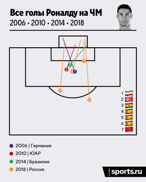 Все голы Роналду на ЧМ: забивал на каждом с 2006-го, больше всего – в России
