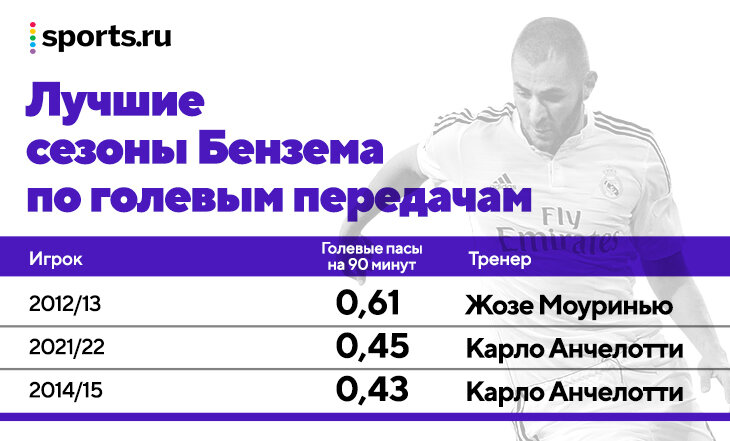 Бензема идет за «Золотым мячом» с помощью Анчелотти. Карло всегда понимал его лучше остальных и сделал тотальным футболистом