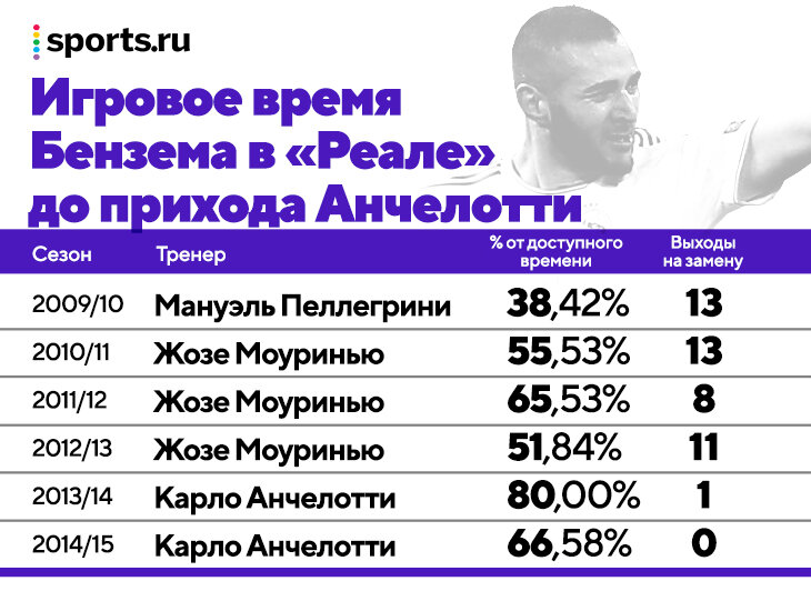 Бензема идет за «Золотым мячом» с помощью Анчелотти. Карло всегда понимал его лучше остальных и сделал тотальным футболистом