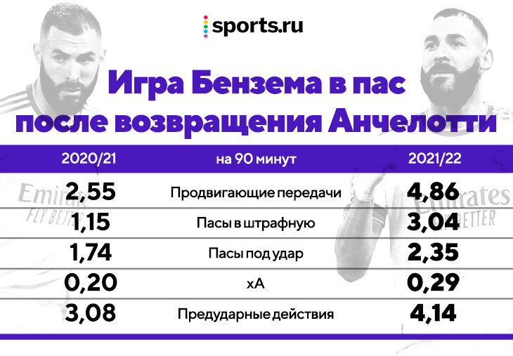 Бензема идет за «Золотым мячом» с помощью Анчелотти. Карло всегда понимал его лучше остальных и сделал тотальным футболистом