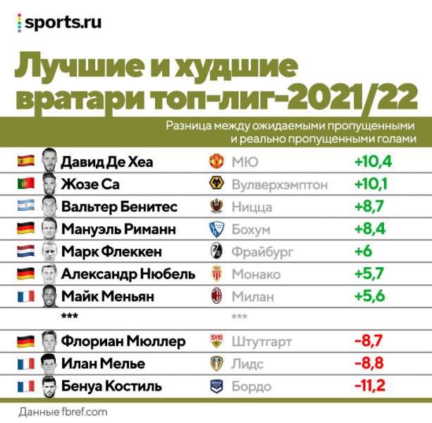 Доннарумму признали лучшим игроком Евро-2020, но вообще в Италии кризис вратарей. Они косячат, плохо пасуют и страхуют