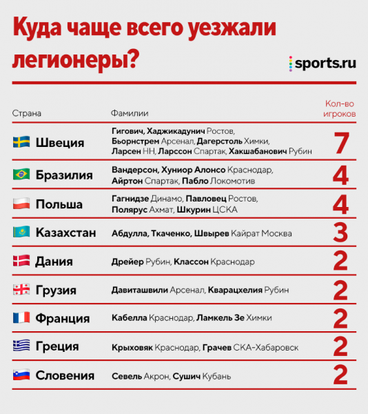 Карта миграции после 24 февраля: легионеры – в Швецию, Бразилию и Польшу. Наши выбирают Крым и Казахстан