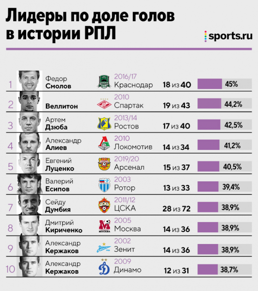 Агаларов забил 72% всех голов «Уфы». Не поверите, но это уникальные цифры для истории футбола