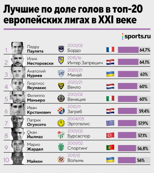 Агаларов забил 72% всех голов «Уфы». Не поверите, но это уникальные цифры для истории футбола