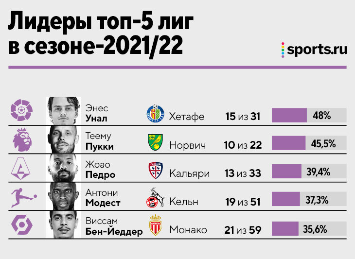 Агаларов забил 72% всех голов «Уфы». Не поверите, но это уникальные цифры для истории футбола