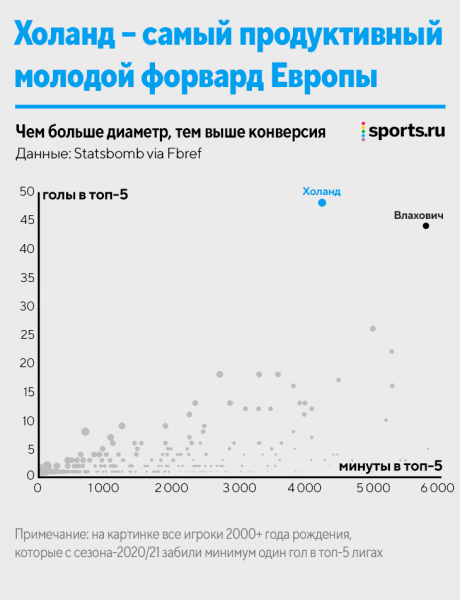 Холанд – голевая машина. Но мощнее (и надежнее) ли, чем Левандовски, Мбаппе, Роналду и другие?