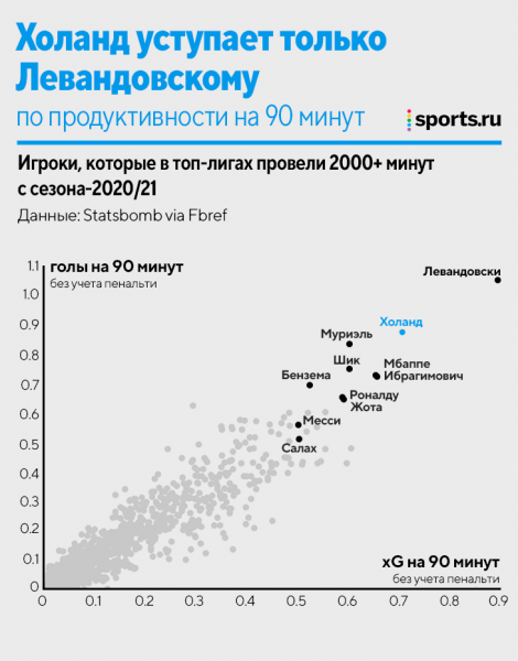 Холанд – голевая машина. Но мощнее (и надежнее) ли, чем Левандовски, Мбаппе, Роналду и другие?