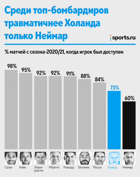 Холанд – голевая машина. Но мощнее (и надежнее) ли, чем Левандовски, Мбаппе, Роналду и другие?