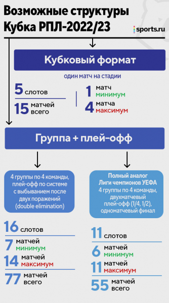 Расширения РПЛ не будет – остались 16 команд («Рубин» и «Арсенал» точно вылетели). Зато ждем Кубок РПЛ 