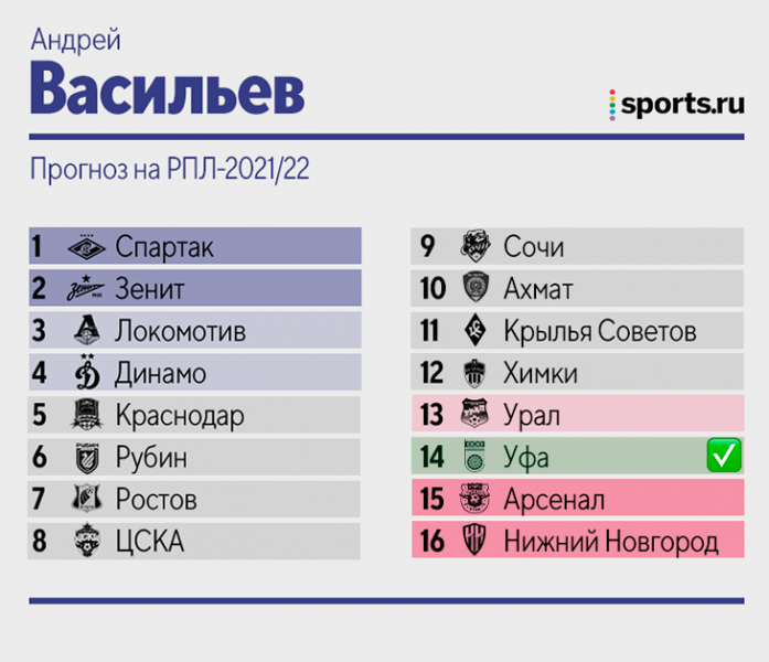 Как авторы Sports.ru предсказывали итоги РПЛ: Дорский и Лукомский не верили в Кержакова, Чернявский ждал золото «Спартака»