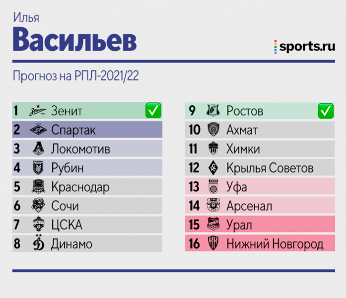 Как авторы Sports.ru предсказывали итоги РПЛ: Дорский и Лукомский не верили в Кержакова, Чернявский ждал золото «Спартака»