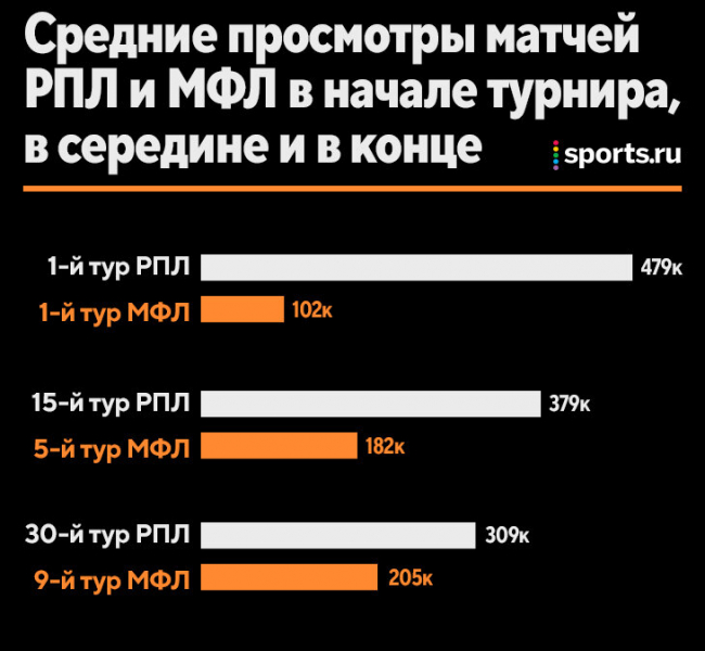 Медиалига гремит везде. С блогерами играют Глушаков и Тарасов, есть ВАР и микрофоны на судьях, на поле искры и трэшток