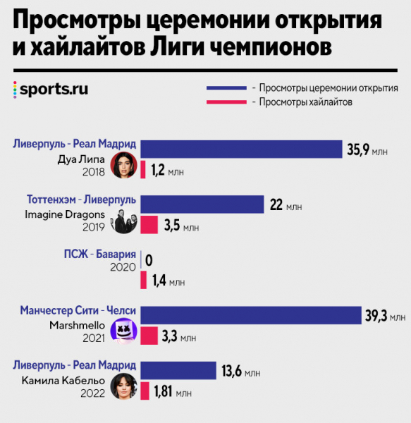 Спорим с Ван Бастеном: Дуа Липа и Камила Кабельо в финале ЛЧ – отличная идея. Просто нужно поднять качество шоу