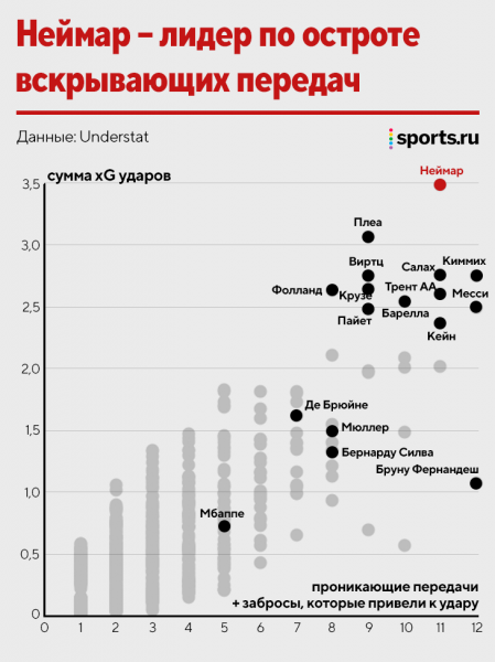 Неймар, Киммих, Бруну? У кого в топ-5 острейший пас
