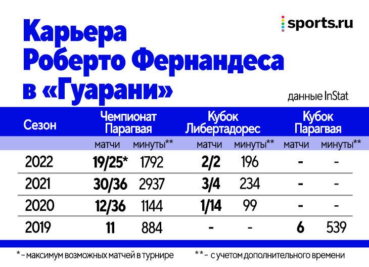 Новый защитник «Динамо» из Парагвая: любит агрессивные забеги вперед, начинает атаки и улучшает борьбу