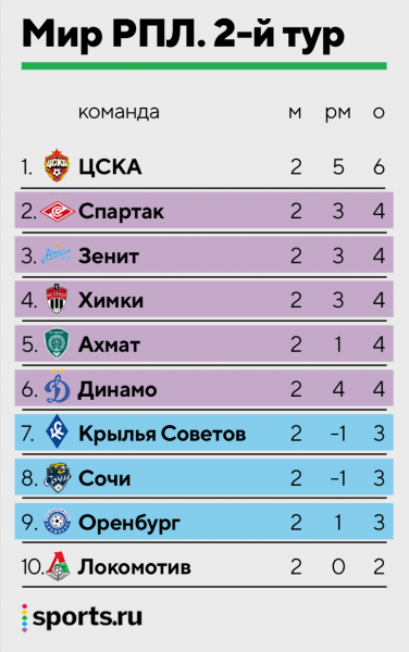 РПЛ запуталась в своей же таблице. Расставили всех по регламенту – и вернули «Спартаку» второе место