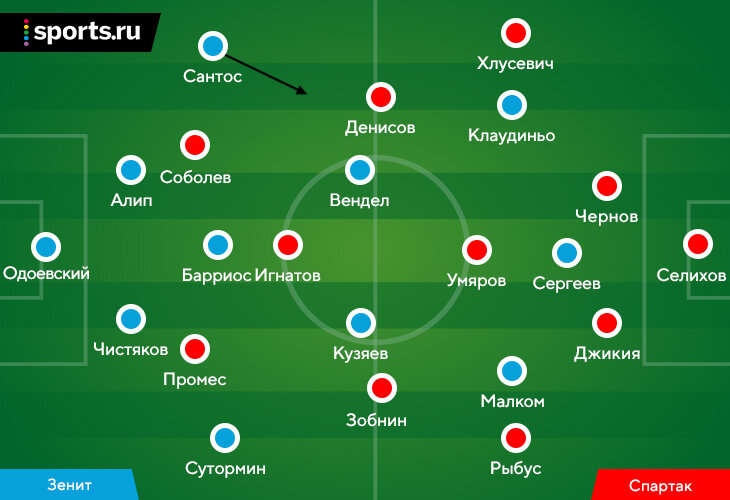 «Зенит» победил «Спартак» на классе, но не наиграл на 4:0 (признал даже Семак). Сантос – лучший игрок